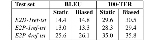 Table 3: SMT performance with static and biased LMs.