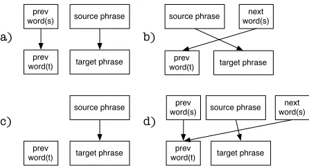 Figure 1: Enumeration of possible reordering cases withrespect to the previous word.Case a) is classiﬁed asmonotonous, case b) is classiﬁed as swap and cases c)and d) are classiﬁed as discontinuous.
