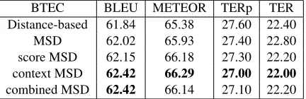 Table 1: Results for the BTEC task.