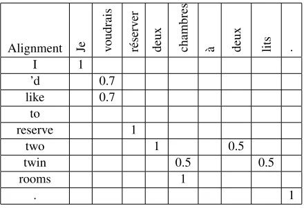 Table 3: Weighted alignment matrix for a training sen-tence pair from BTEC, with spurious alignment proba-bilities