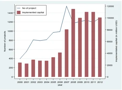 Fig. 2.Number of Projects and implemented capital of FDI in Vietnam 