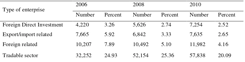 Table 6: Share of foreign related enterprises 