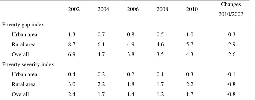 Table 1.Poverty indicators of household in 2002-2010 