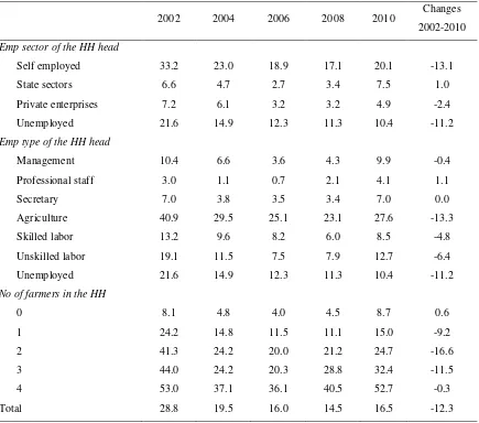 Table 3: Poverty rate by occupation 