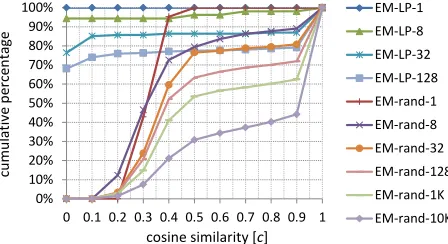 Table 1: Results using 100 random initialization trials.