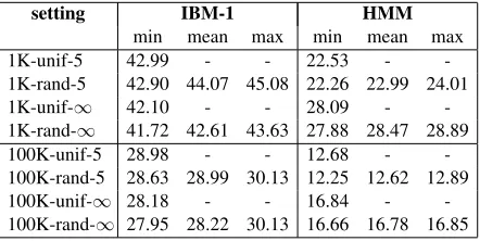 Table 2: AER results for Model 1 and HMM using uni-form and random initialization. We do not report meanand max for uniform, since they are identical to min.