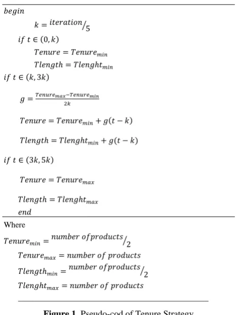Figure 1. Pseudo-cod of Tenure Strategy