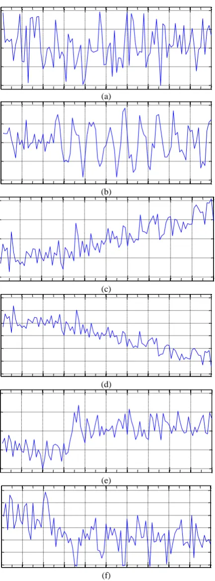 Figure 1. Six types of control chart patterns: a) N; b) CYC; c) IT; d) DT; e) US and f) DS 