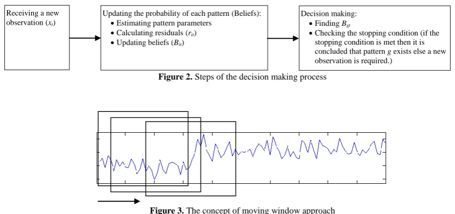 Figure 3.  The concept of moving window approach 