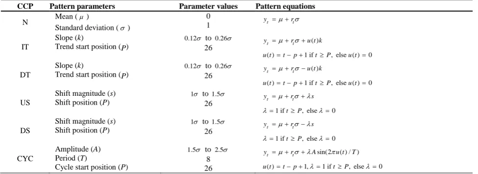 TABLE 2. Equations and parameters for CCP simulation Parameter values Pattern equations 