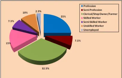 Fig.4.1.3: Percentage distribution of occupation of father of the I Year B.Sc. 