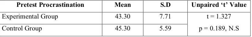 Table 4.4.1: Comparison of pretest procrastination score among I Year B.Sc. 