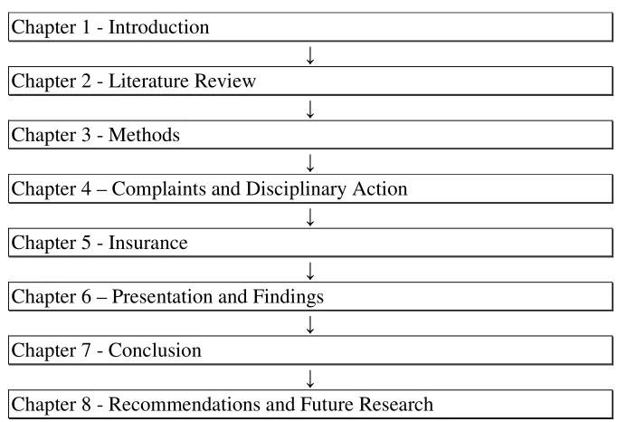 Figure 1.1 Dissertation Structure 