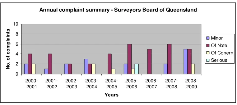 Figure 4.1 Annual Complaints Summary – Source: Surveyors Board of Queensland 