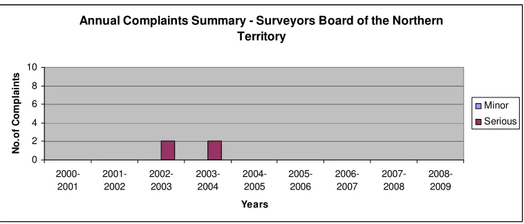 Figure 4.2 Annual Complaints Summary – Source: Surveyors Board of Victoria 