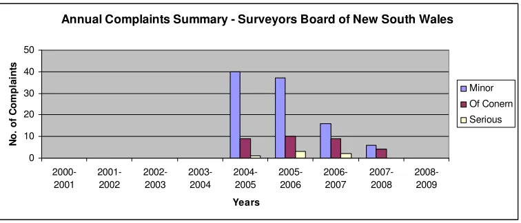 Figure 4.4 Annual Complaints Summary – Source: Surveyors Board of New South Wales 