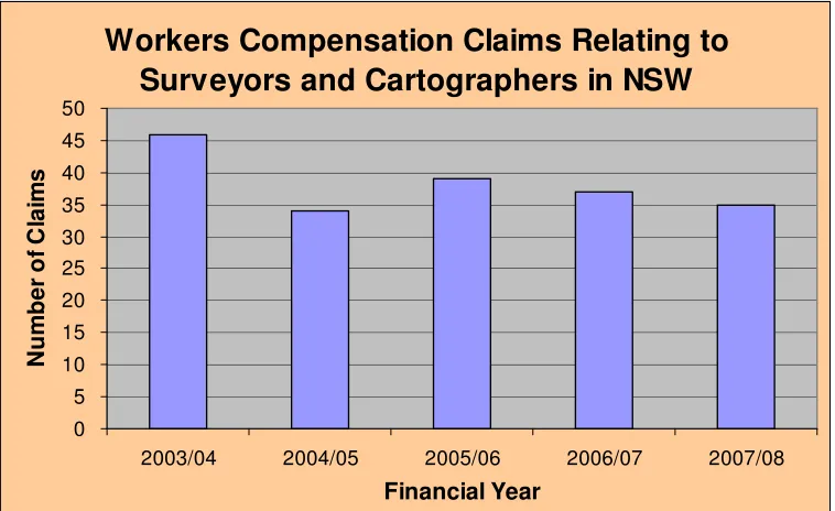 Figure 5.5 Workers Compensation Insurance Claims in NSW (No. of Claims)  