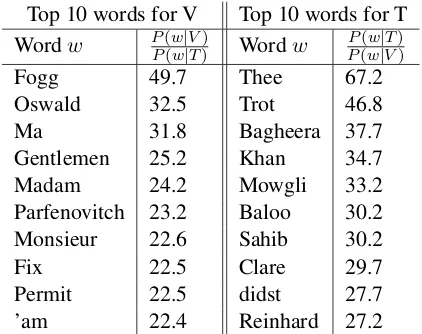 Table 4: Words that are indicative for T or V