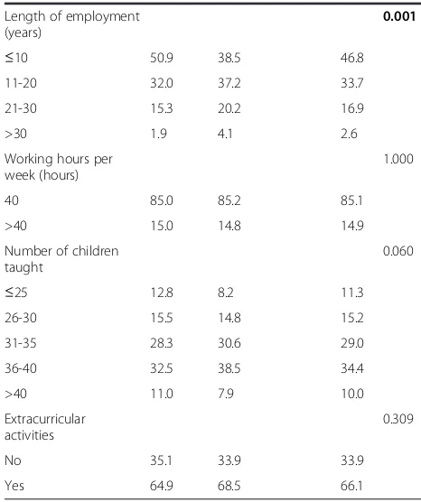 Table 6 Individual factors associated with LBP disabilityamong Botswana school teachers (Continued)