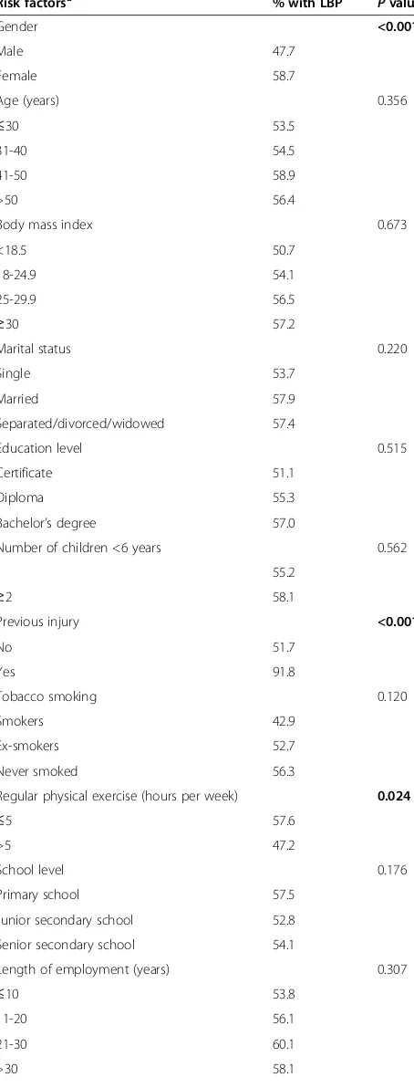 Table 3 The 12 month prevalence of LBP amongBotswana teachers in relation to individual and lifestylefactors (Continued)