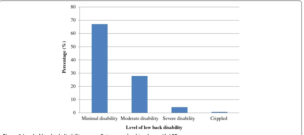 Figure 1 Level of low back disability among Botswana school teachers with LBP.