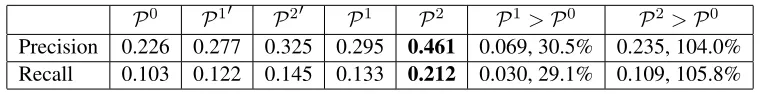 Table 1: Performance of the bilingual lexicon extraction from different corpora (best results in bold)