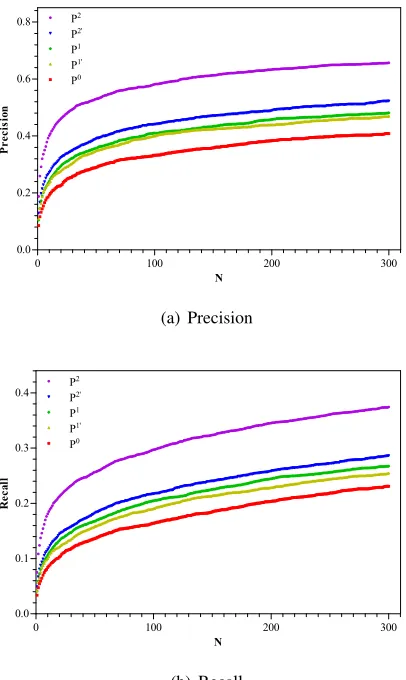 Figure 1: Performance of bilingual lexicon extractionfrom different corpora with varied Nvalues from 1 to300