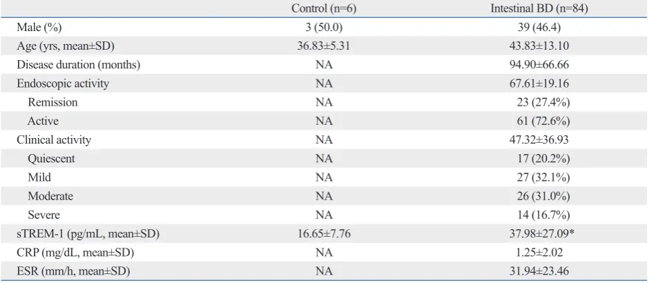 Table 1. Baseline Characteristics of Healthy Subjects and Patients with Intestinal BD