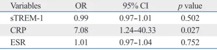 Fig. 1. Serum sTREM-1 levels were significantly higher in patients with in-testinal BD than in controls