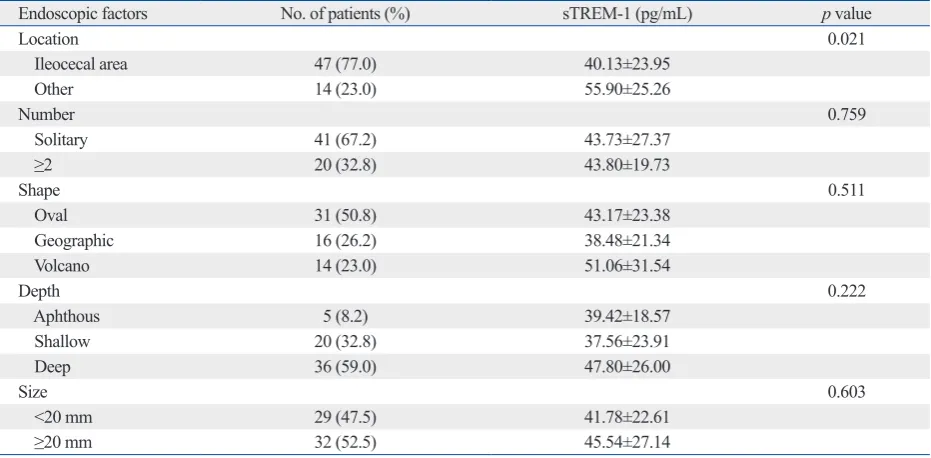 Table 4. Serum sTREM-1 Levels According to the Endoscopic Factors in Patients with Endoscopically Active Disease