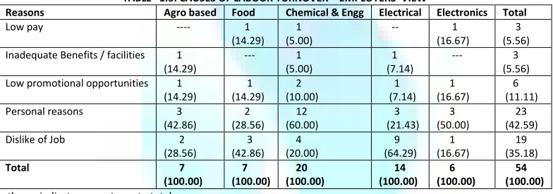 TABLE   1.5: CAUSES OF LABOUR TURNOVER – EMPLOYERS’ VIEW 
