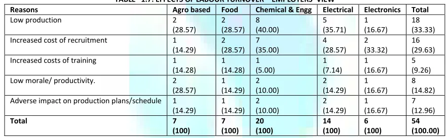 TABLE   1.6: CAUSES OF LABOUR TURNOVER – EMPLOYEES’ VIEW 