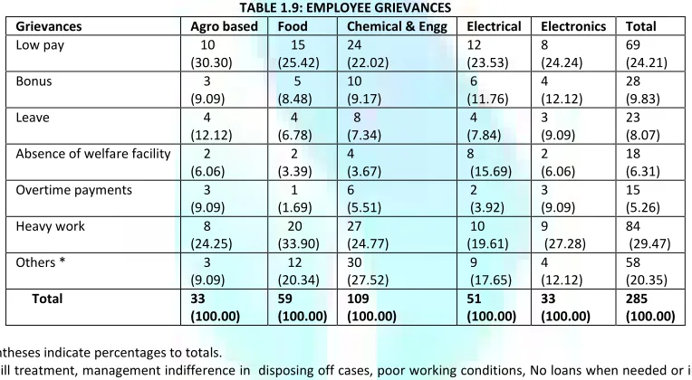 TABLE   1.8: EFFECTS OF LABOUR TURNOVER – EMPLOYEES’ VIEW 