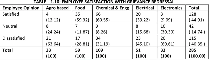 TABLE    1.10: EMPLOYEE SATISFACTION WITH GRIEVANCE REDRESSAL 