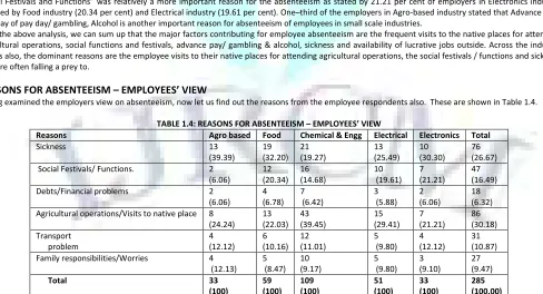 TABLE 1.4: REASONS FOR ABSENTEEISM – EMPLOYEES’ VIEW 