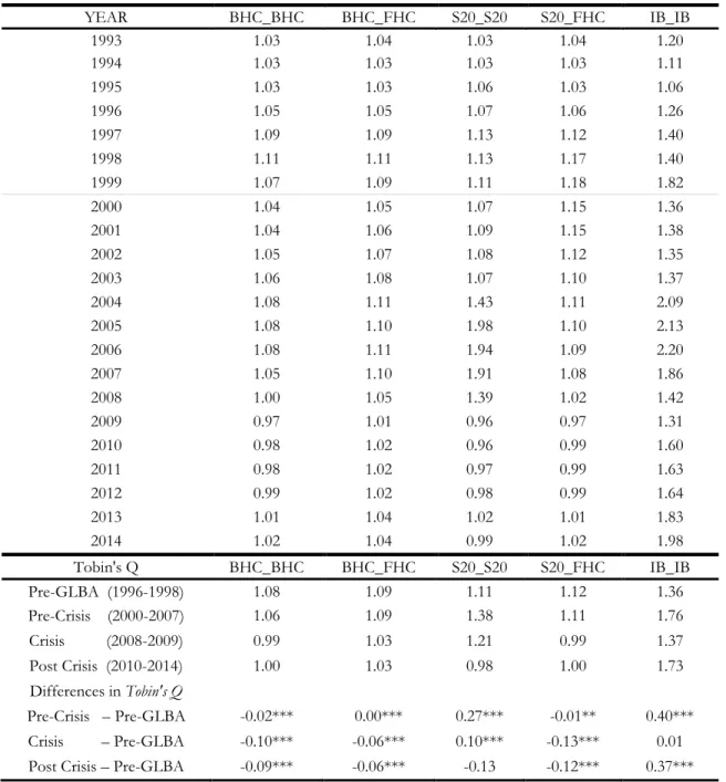 Table 2. The table reports the yearly average of firm level Tobin’s Q by type. We first compute Tobin's  Q for each bank for each quarter; next, compute the simple average of Tobin's Q of banks in each  type in each quarter (type quarterly Tobin's Q); fina
