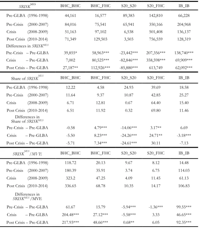 Table 3. Table reports average SRISK MES  and average share of aggregate SRISK MES  for selected periods  by  bank  type