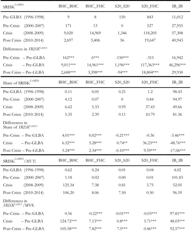 Table 4. Table reports average  baseline  SRISK CoMES  and average share of aggregate  SRISK CoMES  for  selected  periods  by  bank  type