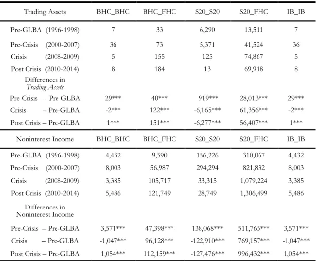 Table 5. Table reports the means and differences in means for trading assets and non-interest income  by bank type and period