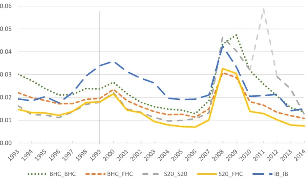 Figure  3.  This  figure  shows  the  yearly average  of rolling  Carhart  4-factor model  residual  standard  deviation