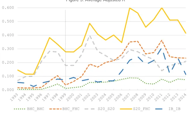 Figure 5.  This figure shows the yearly average of rolling Carhart 4-factor model adjusted R-squared
