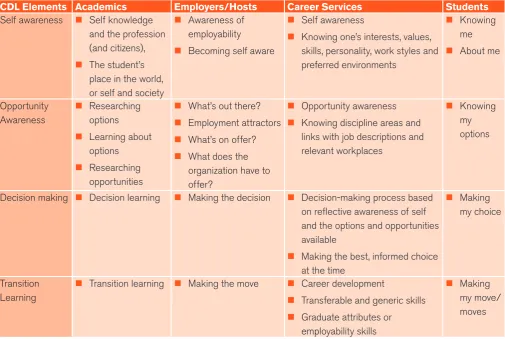 Table 1. Career development learning terminology and language for different stakeholders