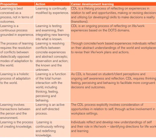 Table 2.  Career development learning adapted to Kolb’s (1984) Framework