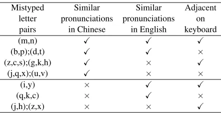 Figure 6: Substitutions errors in English.