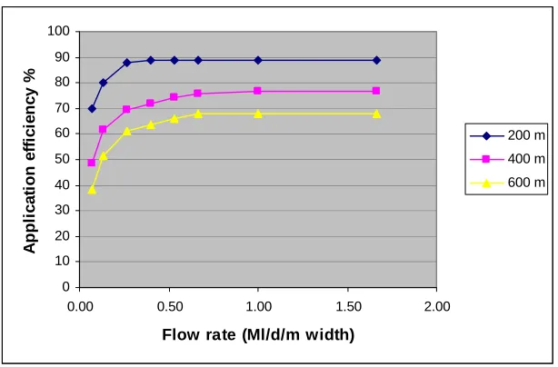 Figure 7 Maximum application efficiencies for various length bays on a moderately permeable soil with a 50 mm deficit 