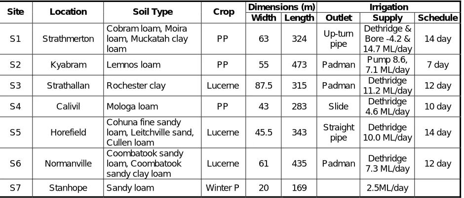 Table 1 Site details for irrigation evaluations 