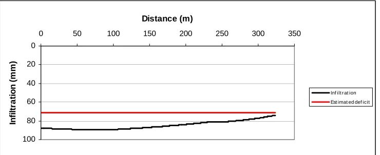 Figure 3 Depth of infiltration site 1 irrigation 1 