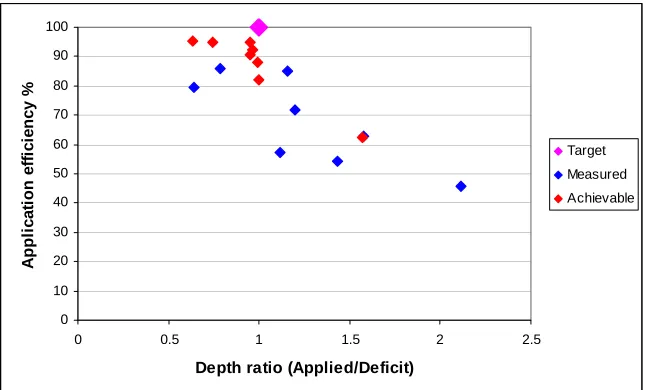 Figure 5 Measured and readily achievable application efficiencies 