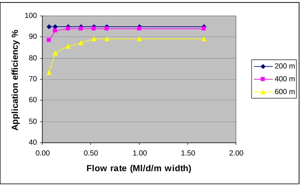 Figure 6 Maximum application efficiencies for various length bays on a heavy (cracking) soil with a 45 mm deficit 