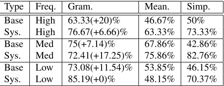 Table 1: Average scores in three categories: grammatical-ity (Gram.), meaning preservation (Mean.) and simpliﬁ-cation (Simp.)
